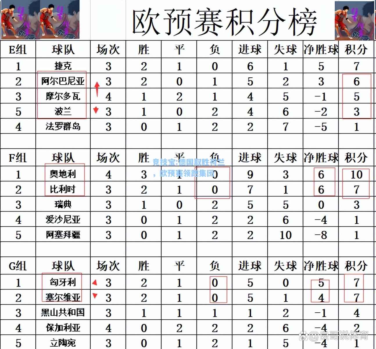 竞技宝:德国取胜荷兰，欧预赛领跑集团
