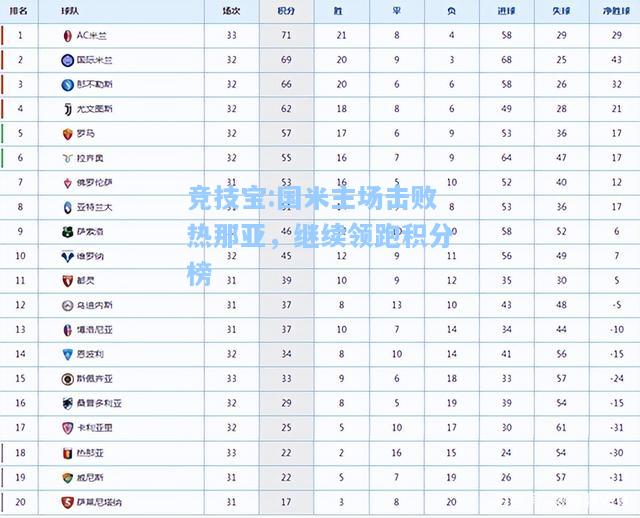 竞技宝:国米主场击败热那亚，继续领跑积分榜