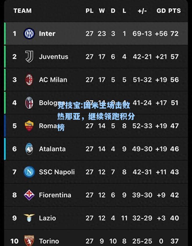 国米主场击败热那亚，继续领跑积分榜