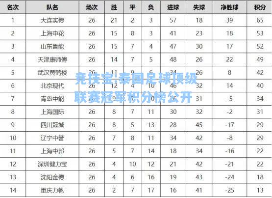 竞技宝:泰国足球顶级联赛冠军积分榜公开