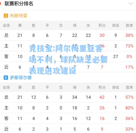 阿尔梅里亚客场不利，球队缺乏必要表现进攻建设