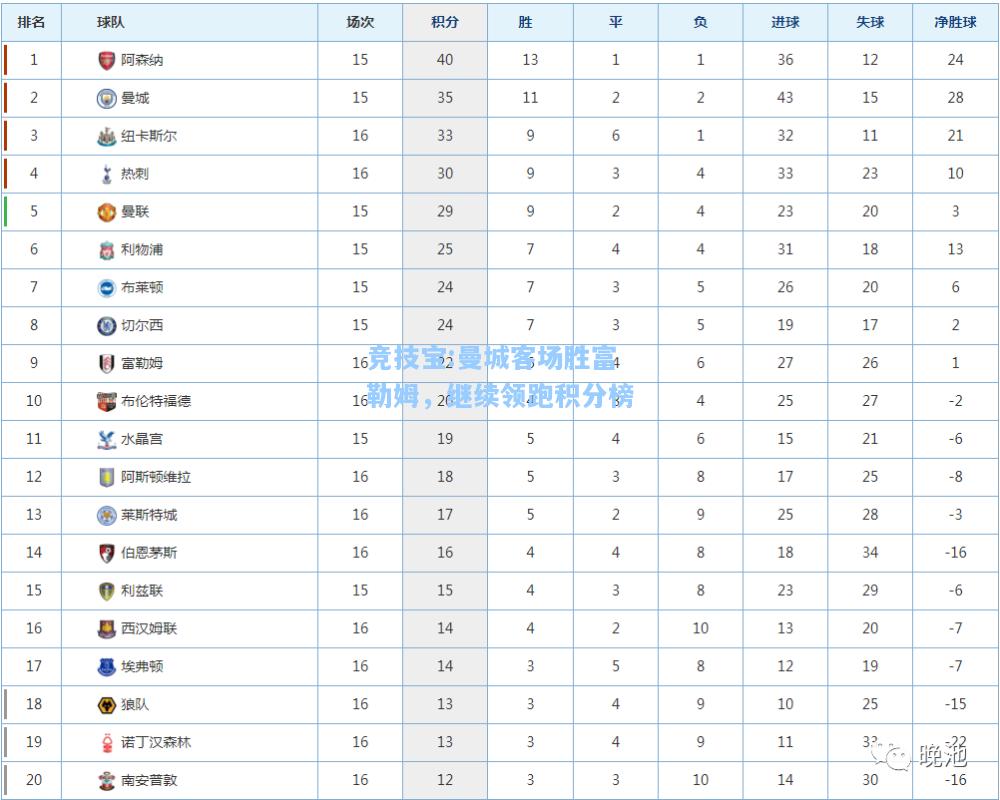 竞技宝:曼城客场胜富勒姆，继续领跑积分榜