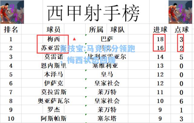 竞技宝:马竞积分领跑，梅西状态回暖