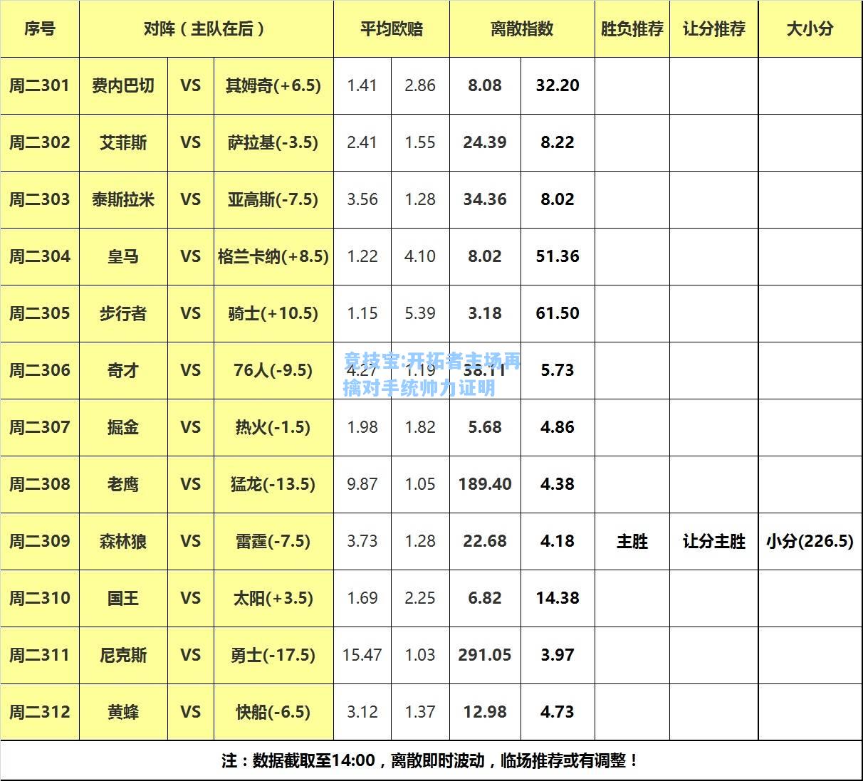 竞技宝:开拓者主场再擒对手统帅力证明