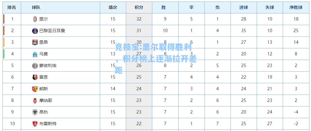 里尔取得胜利，积分榜上逐渐拉开差距