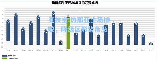 竞技宝:热那亚主场惨败，降级区形势危急